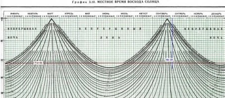 На какой широте? Длительность светового дня зависит от широты местности...