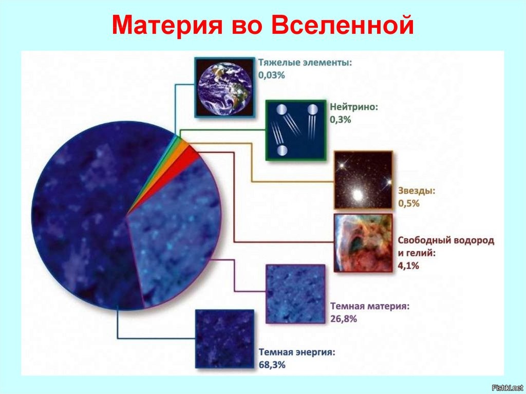 Из чего состоит вселенная схема