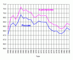 Ты бы ещё с царём Горохом сравнил. Сравнивать надо с современниками, а в этом смысле в СССР был полный швах, все живут дольше, в Союзе меньше. Учи матчасть не по Википедии: