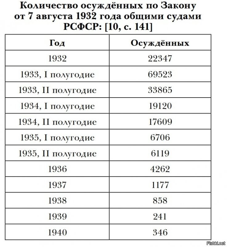 Какие, нахрен, миллионы? Всего было осуждено 180 тыщ. Из них 3% - к ВМН. И потом 50% приговоров отменялись (по словам Вышинского).
Получается, что 2-3 тысячи всё-таки расстреляли. Я считаю, что напрасно.