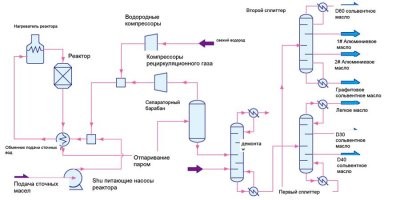 "Гидрогенизация - присоединение водорода к органическим соединениям, содержащим кратные связи.
Одна из основных реакций процессов нефтепереработки, например гидрокрекинга, каталитического риформинга, гидроочистки.

Обратная реакция, т. е. отщепление водорода, называется дегидрогенизацией (дегидрированием).

В топливоперерабатывающей промышленности гидрогенизацию применяют для получения из твердых горючих ископаемых (угли, сланцы), а также низкосернистых нефтей и тяжелых нефтяных остатков моторного горючего, смазочных масел и химических продуктов.
Гидрогенизация твердого топлива является универсальным методом получения из него синтетического жидкого топлива.
Гидрогенизация   важный резерв для замены сырой нефти горючими сланцами, битумами, углями." И т.д. по Гуглю.