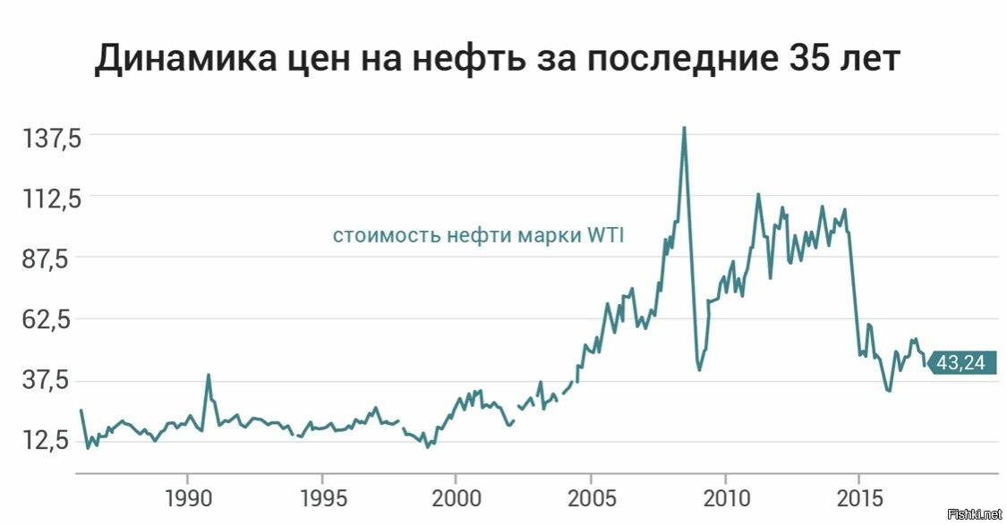 История цен сайта. График стоимости нефти по годам с 1990. Исторический график нефти. Динамика Мировых цен. История цен на нефть.