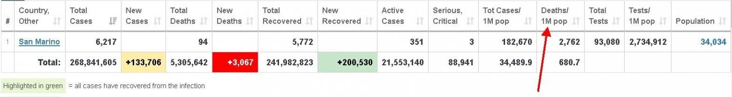 Достижения и последствия этих достижений в двух скринах. 
По сути Российское достижение в Сан Марино обогнало по смертности саму Россию ( ну или где то статистика врёт)