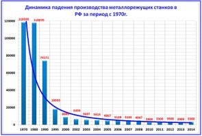 Очередной бред про  очень простые рабочие места в СССР,  например   производство судов, самолётов. Производства   электроники на месте которых сейчас рынки и бизнес центры с бизнесом купи продай гербалайф.  
Автоматизация тоже была не маленькой .