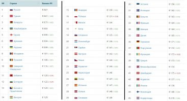 Вот таблица цен на 95-й в странах Европы.