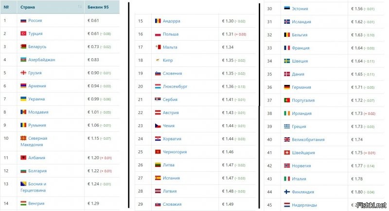 Вот таблица цен на 95-й в странах Европы.