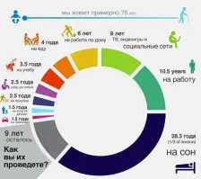 Что-то на транспорт тут слишком мало времени уделено... Вероятно не для жителей мегаполиса, стоящих в пробках по 2-4 часа в день.
И почему нет времени, удаленного на фишки.нет?)