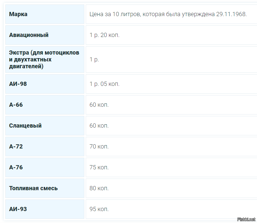 Это уже дорого-в 70-е цена примерно была как октановое число за 10 литров в копейках.