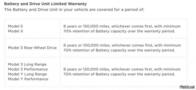 Есть официальная гарантия на батарею.

Как видите 8 лет и есть гарантийный срок. При этом гарантируется что ёмкость не упадёт ниже 70% от изначальной. И да, если после 8 лет приехать на сервис и сказать что 70% вас не устраивает и вы хотите снова 100% - вам вломят ценник. Короче говноблогеры как обычно.