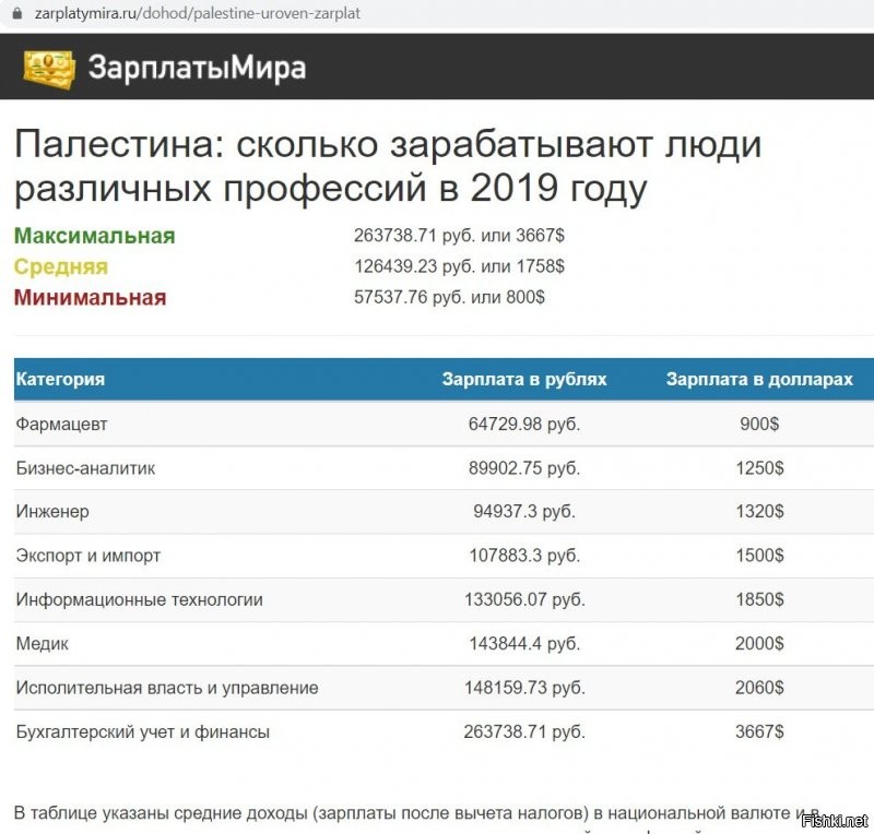 Расскажи подробнее про геноцид в Палестине. Сколько палестинцев уже сожгли в печах?
Я слышал, в Палестине ужас что творится. Средняя зарплата - 126 тыс в рублях. Минимальная - 57 тыс. Подтверди, пожалуйста, если ты оттуда.