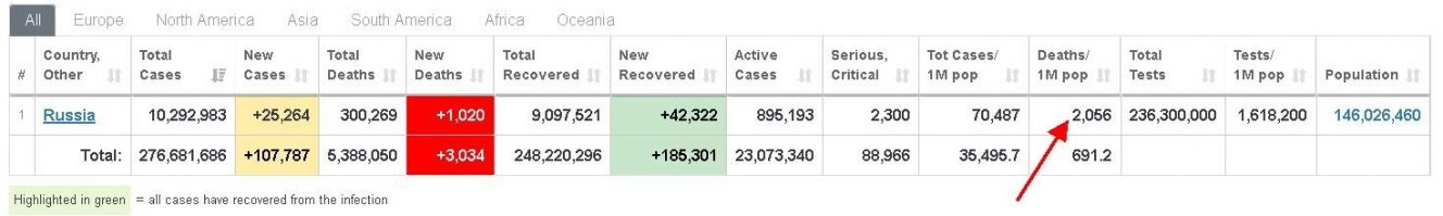 А давайте мы будем приводить цифры как то к одному знаменателю. 
А то если в стране всего 2 жителя и умер всего один - то это как бы пол страны,а с другой стороны и не страшно - всего лишь один. 
Для этого и существует такой показатель ,как количество смертей на один миллион популяции. 
Вот у меня на Канарском архипелаге смертность составляет 1,7 человека в сутки и это на население в 2.000.000 населения. А в России населения в 80 раз больше - то есть по логике должно умирать 130-140 человек в день максимум 
Тут можно и по смертям на 1 млн населения и лидеров по вновь выявленным посмотреть