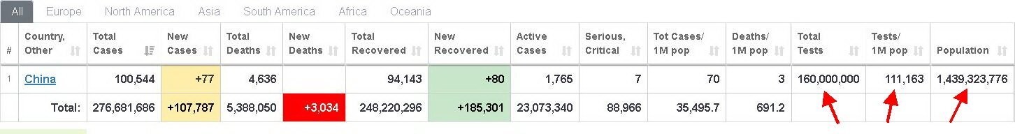 так а чего им. Это РФ обязана в ВОЗ отчитываться и циферки предоставлять ,а Китай послал всех к чертям и что хочет то и показывает.
Тут вон много кто горлопанил,что,дескат, в Китае массовое тестирование всех поголовно -оттого всех и вычислили и приняли меры. Но стоит посмотреть сколько сделали тестов Китайцы всего и на 1 млн.популяции и что то на массовое тестирование не совсем похоже. Тут уж РФ Китай обогнала в разы (ну по крайней мере по отчётам)