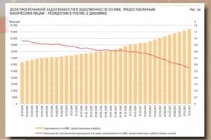 Ну вот ты и сдулся. Суть твоих комментов. 
1. Вы всё врёти
2. Мне бабка сказала.
3. Независимые(!) блогеры врать не станут. 
4. Ты вообще не в России живёшь, но с пеной у рта доказываешь, что ВВП не справляется. 

Ну а то, что ты мне за балабола предъявил вообще не имея вообще представления о чём говоришь, характеризует тебя не с лучшей стороны. 

Теперь для дебила: блогеры твои на какие деньги красиво живут и путешествуют? Такие же басни как и что на западе взяток не берут. 
Бабка и знакомая - я нигде не утверждал, что всё хорошо, я говорил что есть изменения ик лучшему и они видны. Не видны только нытикам. 
Зайди на канал Евгений Быковский, чел снимает про ремонт советских мотоциклов, часто показывает улицу у гаража явно не в центре и у него там новый асфальт. И живёт он в упомянутом мной Верховье. 
Посмотри статистику производства электроэнергии, металла, сельхозтехники, вагонов, мяса, зерна, судостроения. Хотя твоему "вы всё врёти" веры больше, конечно. 
Вот тебе ниже график, столбцы это объём ипотеки, красная линия это процент просрочки. Соображаешь?

Лять, ты даже в России не живёшь, но на серьезных щах уверяешь, что ВВ не справляется.... Нормальные люди собирают инфу и на её основе выстраивают суждения, ты же ещё и обвиняешь тех, кто тебе инфу даёт. Да уж