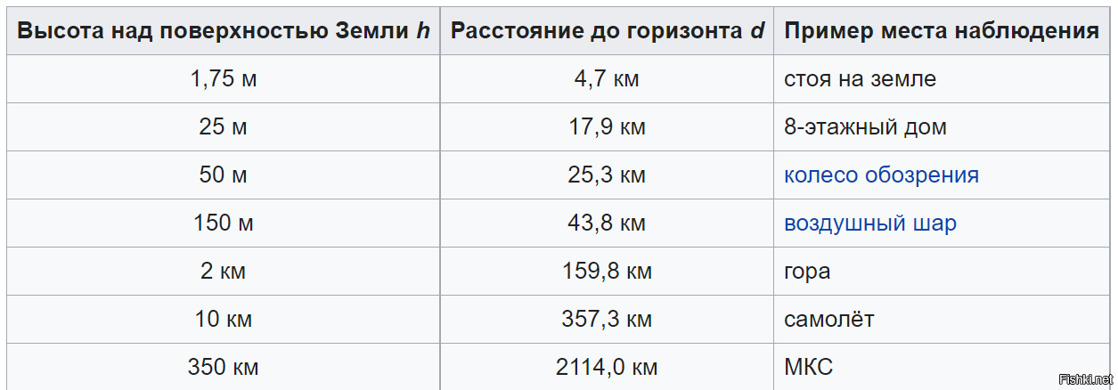 Расстояние до горизонта формула. Кривизна земли на 1 км 7.8 см. Кривизна земли на 1 км. Кривизна земли на 20 км. Кривизна земли на 10 км.