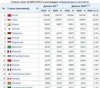 Вообще то на десятом месте.