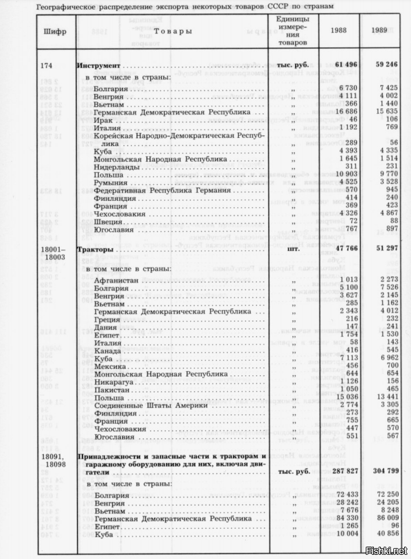 На экспорт техника шла в приличных количествах в кучу стран.Поэтому ничего удивительного,что где-в Польше или Венгрии еще работают К-700 или ДТ-75.