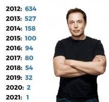 Для еще большего эффекта можно было бы написать, что даже этот домик он не купил, а снимает у некой компании SpaceX. Для сомневающихся почему супербогач поселился в избушке надо было разъяснить, что это жилье рядом со стартовым комплексом Старшип, а этому проекту Маск сейчас уделяет большую часть времени, потому и поселился рядом. Надоест, думаю сможет взять ипотеку на более просторное жилье.