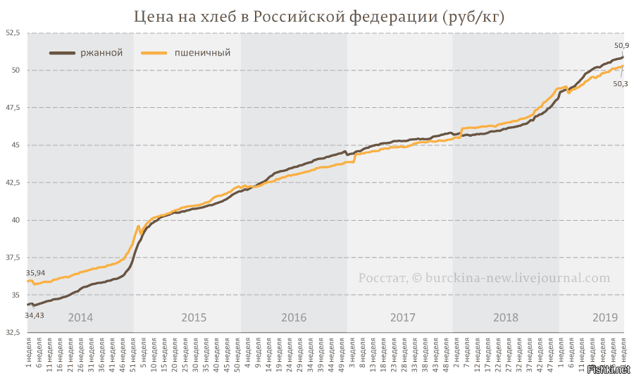 График цен в магазинах. Стоимость хлеба график. Стоимость хлеба в России график. График роста цен на хлеб. Стоимость хлеба по годам.