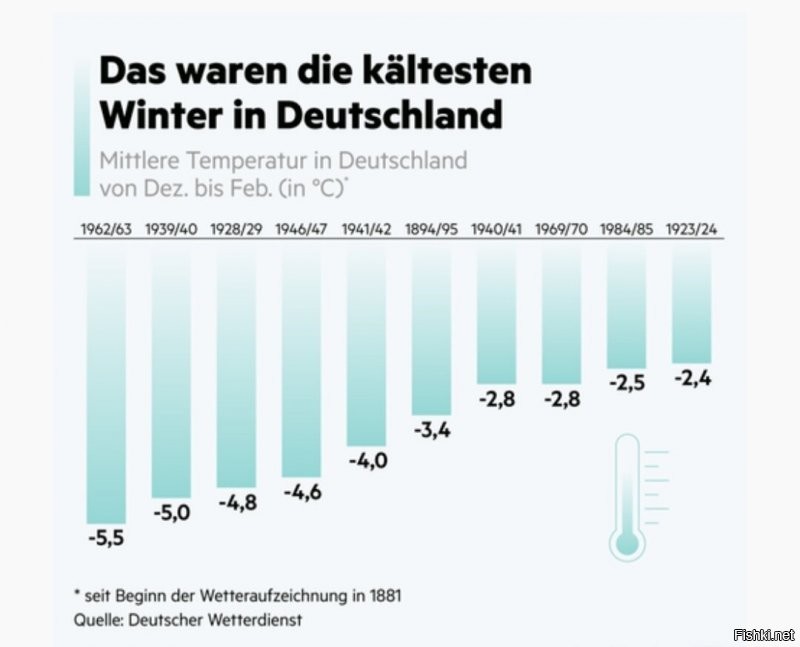 Какие 3 месяца снег лежал? Разве что в горах. Никогда он даже 3 недели не лежал. Да больше 5 дней вообще редкость, чаще были года, когда его вообще не было.
Самые холодные года в Германии