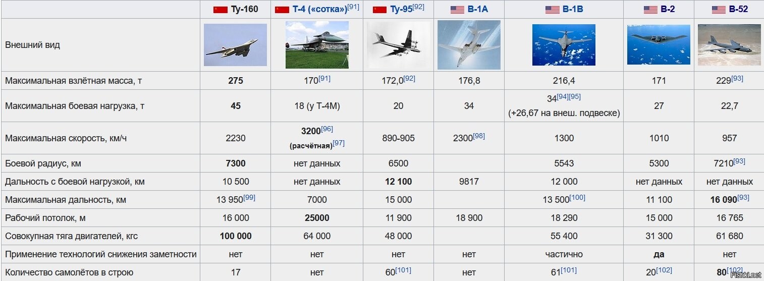 Пара сколько самолетов. Белый лебедь самолет ту 160. Максимальная скорость ту-160 белый лебедь. Белый лебедь самолет ту 160 характеристики. Ту-160м характеристики самолета.