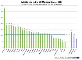 Самая счастливая страна в мире? Количество самоубийств в Европе. Финлядия на 10м месте. Это наверное, потому что они такие счастливые.
Меньше всего самоубойств у раздолбаев итальянцев, греков и киприотов.