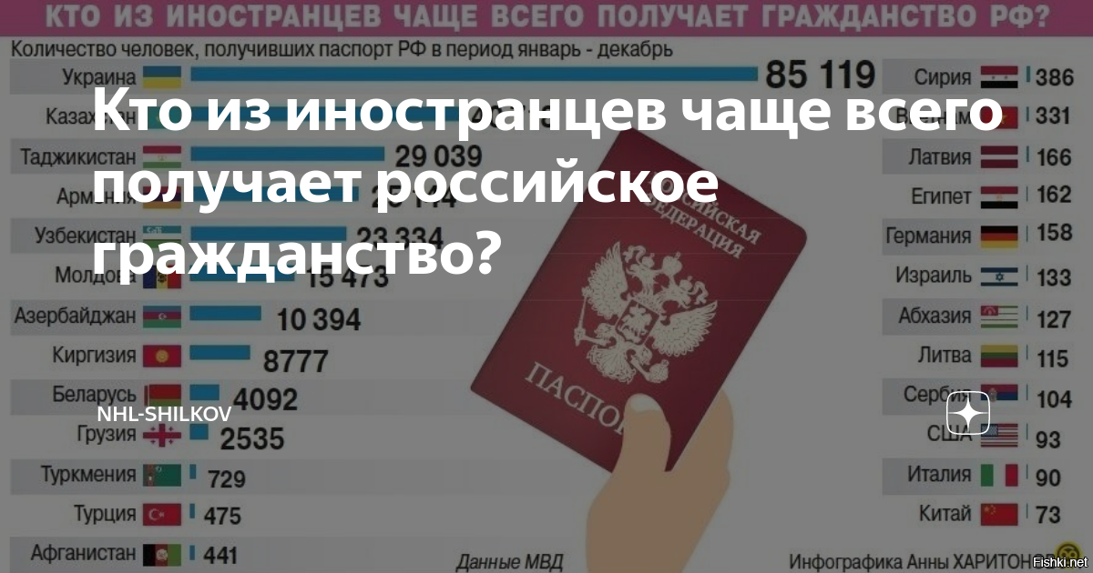 Кто может получить. Статистика получения гражданства РФ по годам. Граждане каких стран получали гражданство РФ. Инфографика гражданство. Российское гражданство.