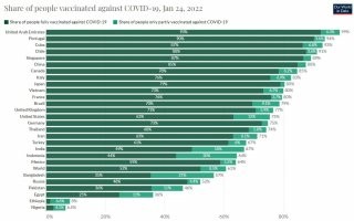 Ну вы не во всем правы, если честно. В соответствии с таблицей, приведенной ниже нонче разброс довольно ощутимый. От 99% до совсем маленького. То есть ситуация в мире совсем не одинаковая.

По поводу очередей вы тоже не правы. Я живу в Канаде, тут есть 2 способа провакцинироваться 1 - онлайн зарезервировать время и место. 2 - в порядке живой очереди в отведенных для этого местах. В первом случае очередей нет, но эта возможность ограничена количеством свободных мест и временем, во втором случае требуется отстоять очередь. Сейчас в Канаде 85% первых прививок сделано и 78% вторых. В основном делают 3ю прививку на данный момент. Так в местах с без предварительной резервации очереди до сих пор по 20-30 минут. 2 месяца назад, когда официально всех на 3-й укол пригласили, очереди были по 2 часа, а когда первую/вторую прививку делали, народ места за 3 часа до открытия занимал.