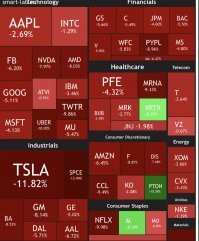 Для Паникёров и Троллей-Русофобов: 
Фондовый рынок США упал, в среднем, на 10% от своего максимума за одну неделю. Обратите внимание, как "просели"  основные индустриальные американские корпорации: "Tesla", "GE", "GM" и "ВА" (Boeing):