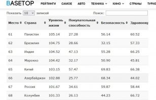 При этом Россия в целом на 67-ом месте, и чего это москвичей так не любят?