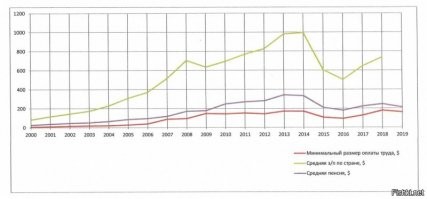 ну, ты лох! пенсия была 350 $ в 2014!!! средняя пенсия на 1.07.21 15801.8 руб, остальное пи*дешь!!! 
    изучай!

нефть уже 92$, где доллар по 30, дядя?!