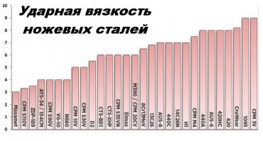 Сразу видно аффтара! Профи! 100500 букаф, а конкретики ноль! Спасибо, что хоть фотки в тему. Только почему бы тогда и не конкретизировать какие именно ножевые стали предпочтительны и почему не существует одной-единственной идеальной. Короче, друзья-фишкяне, вот вам конкретика.