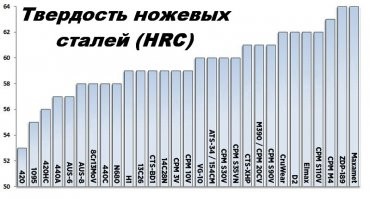 Сразу видно аффтара! Профи! 100500 букаф, а конкретики ноль! Спасибо, что хоть фотки в тему. Только почему бы тогда и не конкретизировать какие именно ножевые стали предпочтительны и почему не существует одной-единственной идеальной. Короче, друзья-фишкяне, вот вам конкретика.