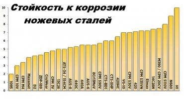 Сразу видно аффтара! Профи! 100500 букаф, а конкретики ноль! Спасибо, что хоть фотки в тему. Только почему бы тогда и не конкретизировать какие именно ножевые стали предпочтительны и почему не существует одной-единственной идеальной. Короче, друзья-фишкяне, вот вам конкретика.