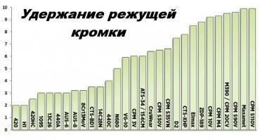 Сразу видно аффтара! Профи! 100500 букаф, а конкретики ноль! Спасибо, что хоть фотки в тему. Только почему бы тогда и не конкретизировать какие именно ножевые стали предпочтительны и почему не существует одной-единственной идеальной. Короче, друзья-фишкяне, вот вам конкретика.