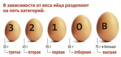 Нет нулевой категории яиц, СО -- Столовое Отборное.
