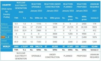 По информации за февраль 2021 - 15 действующих и 2 строятся
По информации за 2022 - 15 действующих, 2 строятся и еще 2 предложили построить.

На данном этапе вроде идет речь о том, что Украина, после обновления АЭС и, возможно, постройки еще нескольких новых сможет обеспечивать электричеством восточную Европу (Польшу, Прибалтику итд). Географически выгодное решение, т.к. если что пойдет не так, то Украина далеко от Германии, Дании, Испании итд