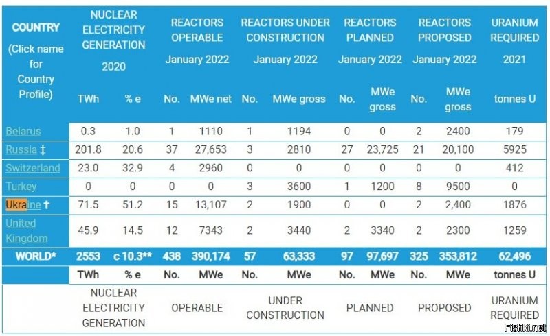 По информации за февраль 2021 - 15 действующих и 2 строятся
По информации за 2022 - 15 действующих, 2 строятся и еще 2 предложили построить.

На данном этапе вроде идет речь о том, что Украина, после обновления АЭС и, возможно, постройки еще нескольких новых сможет обеспечивать электричеством восточную Европу (Польшу, Прибалтику итд). Географически выгодное решение, т.к. если что пойдет не так, то Украина далеко от Германии, Дании, Испании итд