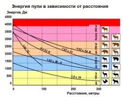Честно говоря, я из 12К максимум на 100 метров стрелял, дальше "кучность" была такая, что смысла не имело проверять.
Но я порылся в интернетах и нашёл данные по испытаниям таких пуль (понятно, что  +\- может танцевать от длинны ствола, порохов, дульных насадок, но в целом, это сильно картину не изменит), их энергетика не падает в линейной зависимости от расстояния, на 300-та метрах если она вообще по миномётной траектории долетит до цели, останавливающее действие будет просто около нулевое.

*Если можно доверять этим табличным данным. Но в целом логика и физика подсказывают мне что так и есть.
Сложно точно говорить, наверное никому в голову не приходило испытывать такие боеприпасы на таких расстояниях, в связи с бесперспективностью получения  хоть каких либо значимых результатов.