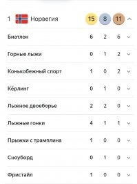 Дядя ты что то путаешь, 10 золотых медалей у биатлонистов и лыжников из Норвегии