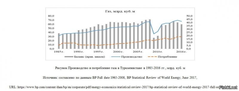 Вы бы почитали что нибудь по добыче газа, что ли....
В Норвегии добыча  газа сокращается. Рады бы добывать больше, но....
В Туркмении такая же беда. Разве Аркадагу не нужны деньги? Насверлил дырок побольше и продавай в Китай, да?
Не всё так просто.