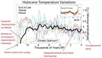 В глобальном плане температура понижается. Во времена Мезозоя Москва жила бы субтропиках.