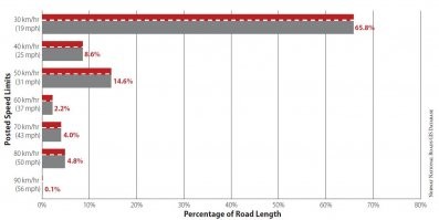 Вот тоже зарубежный опыт.
Норвегия. С каждым годом пострадавших на дорогах всё меньше и меньше.
Протяжённость дорог с разными скоростными ограничениями в Осло. Почти 66% улиц имеют ограничение скорости в 30 км/ч. Ограничение в 60 км/ч и выше имеют лишь 11% городских улиц. Штрафы за превышение скорости: до 5 км/ч   800 NOK (около 6.000 рублей), до 20 км/ч   5.500 NOK (40.000 рублей)