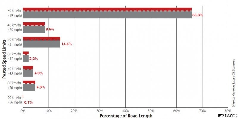 Вот тоже зарубежный опыт.
Норвегия. С каждым годом пострадавших на дорогах всё меньше и меньше.
Протяжённость дорог с разными скоростными ограничениями в Осло. Почти 66% улиц имеют ограничение скорости в 30 км/ч. Ограничение в 60 км/ч и выше имеют лишь 11% городских улиц. Штрафы за превышение скорости: до 5 км/ч   800 NOK (около 6.000 рублей), до 20 км/ч   5.500 NOK (40.000 рублей)