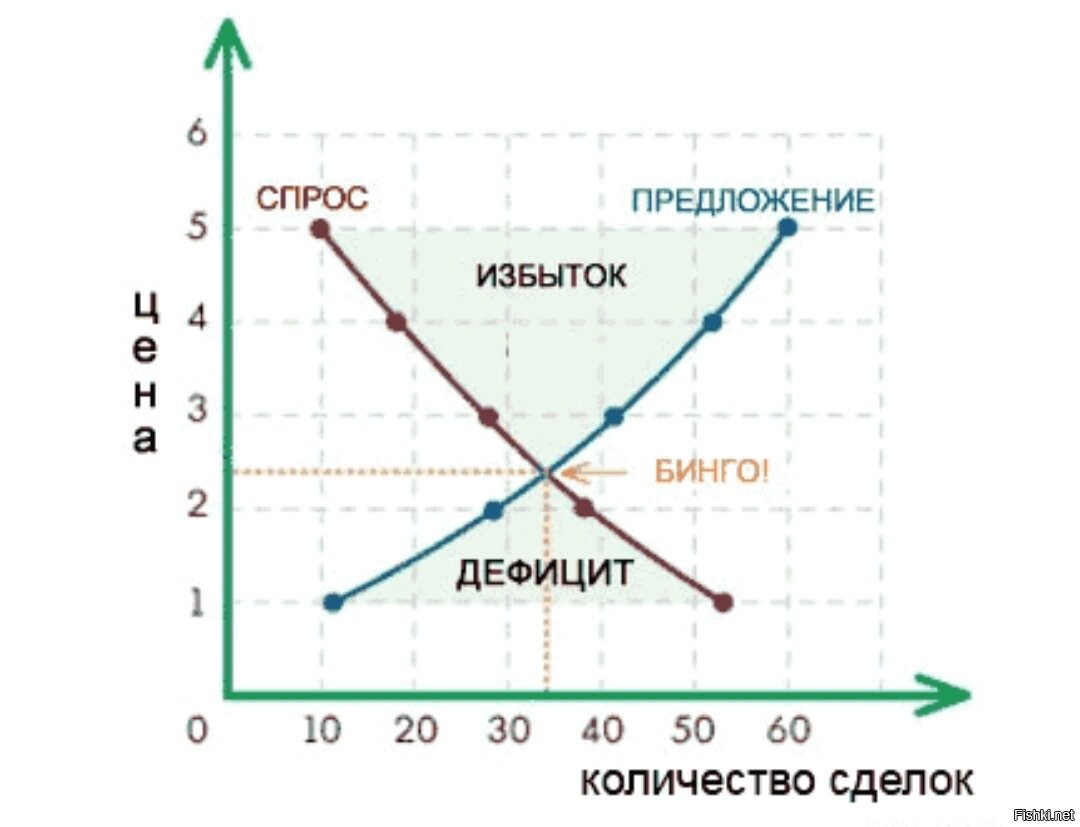 Спрос и предложение на мировом рынке