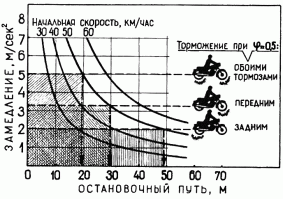 Так если скорость неизвестна, то к чему было писать про скоростной режим?
"Реальные" расчёты делают для определённого мотоцикла, сколько мотоциклов столько и будет результатов. 
Мотоцикл с дисковыми тормозами быстрей остановится чем с барабанными.