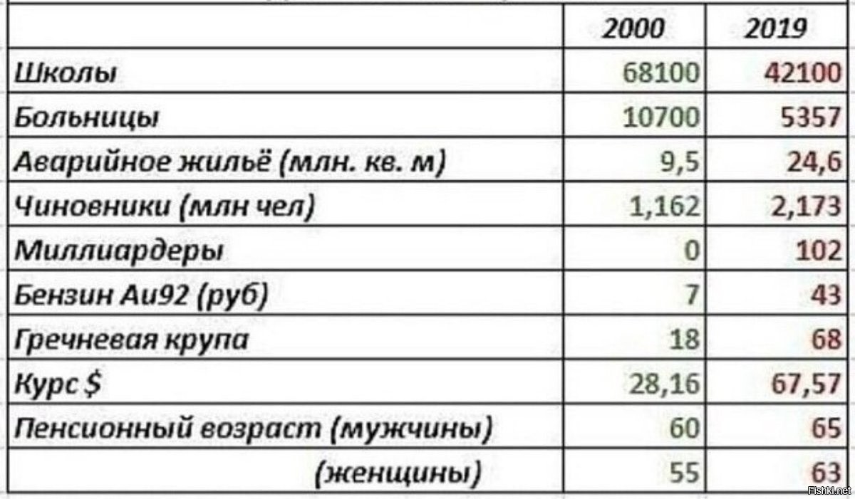 Сколько закрылось больниц. Количество закрытых больниц и школ при Путине. Количество школ при Путине. Сколько закрылось школ и больниц при Путине. Количество закрытых школ и больниц в России.