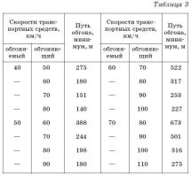 Одно дело "разогнать" и другое дело "обогнать"... Что бы обогнать в городе (на короткой дистанции) кого то, летящего 200км\час нужно самому ускориться как на ракете, что б в кресло вдавило. 
 Вот таблица зависимости дистанции от скорости обгоняемого и обгоняющего. Там 200км\час нет, но 50км\ч и 70км\ч показывают тенденцию.