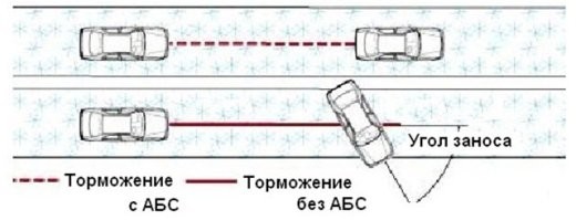 У рега может быть, например, машина старая без АБС.