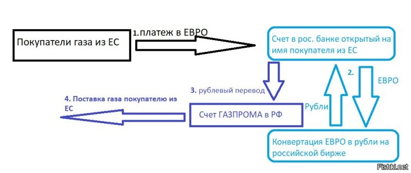 Платите в рублях! России не нужен "Иракский сценарий" – нефть в обмен на продовольствие