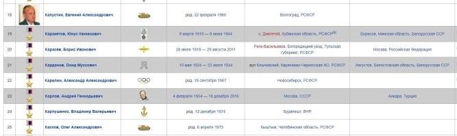 Номер награды скажи. Чисто интереса ради. Я проверю.
Всё. Не нужно. Уже проверил. Вот все Герои России с фамилией на "Кар". Каримовой в списках не значится.